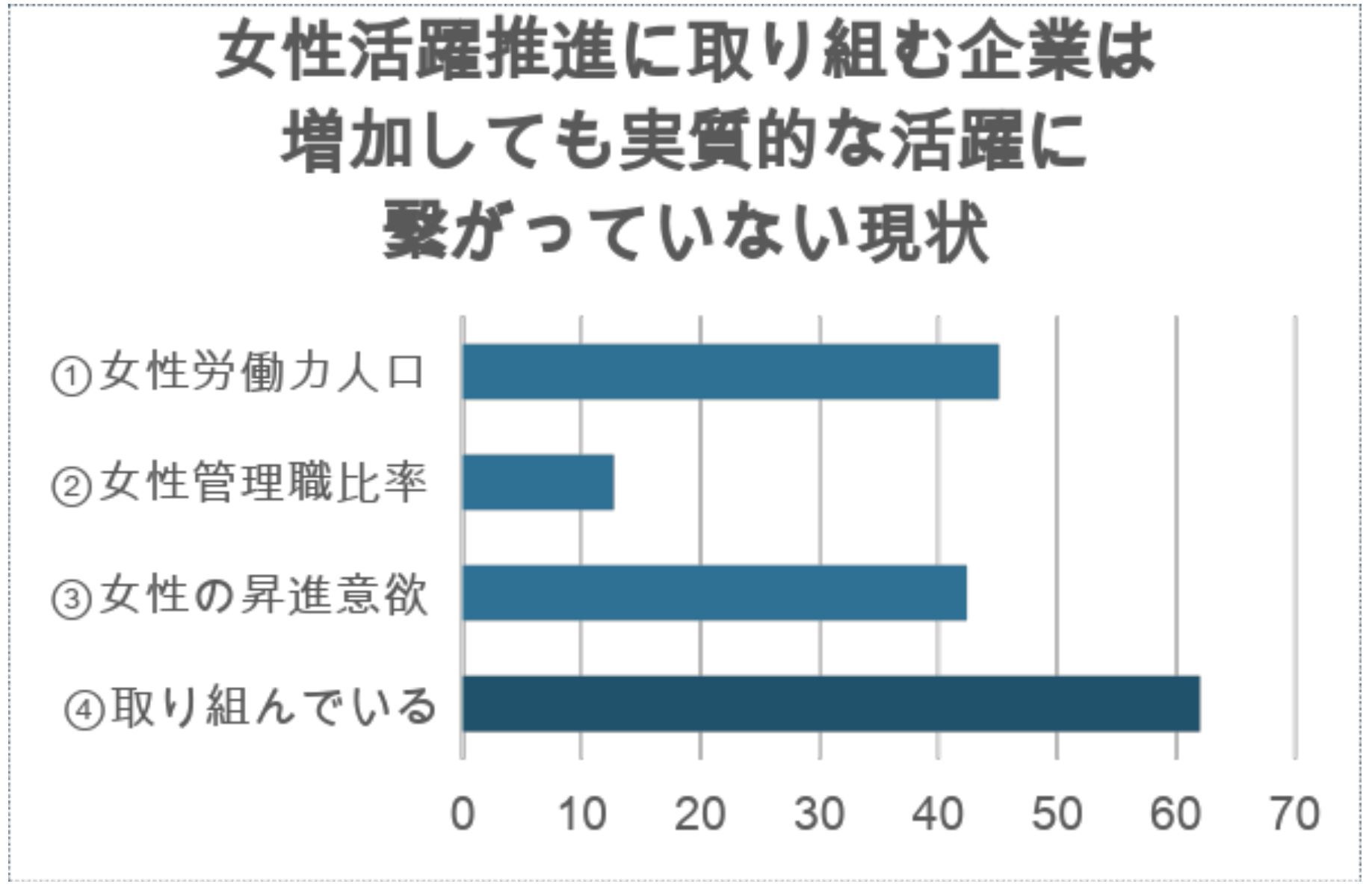 女性活躍推進に取り組む企業は増加しても実質的な活躍に繋がっていない現状