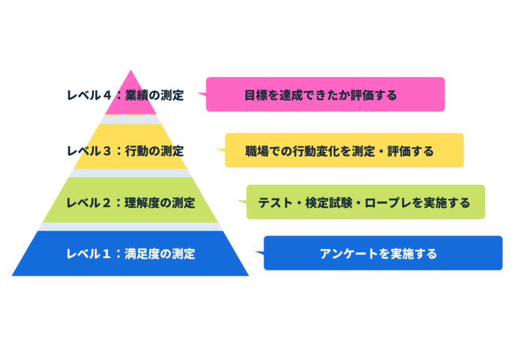 研修効果の測定方法｜カークパトリックの4段階評価法を紹介