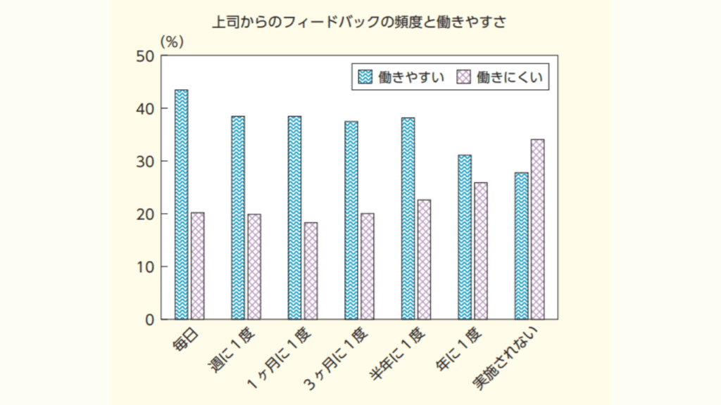 上司のフィードバックの頻度と働きやすさのグラフ
