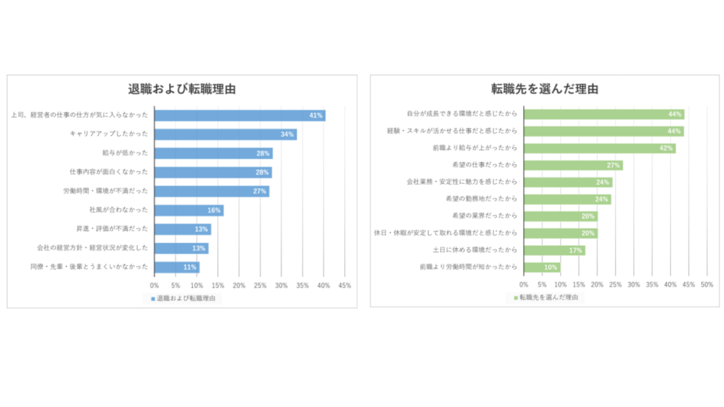 株式会社ライボのアンケート調査
