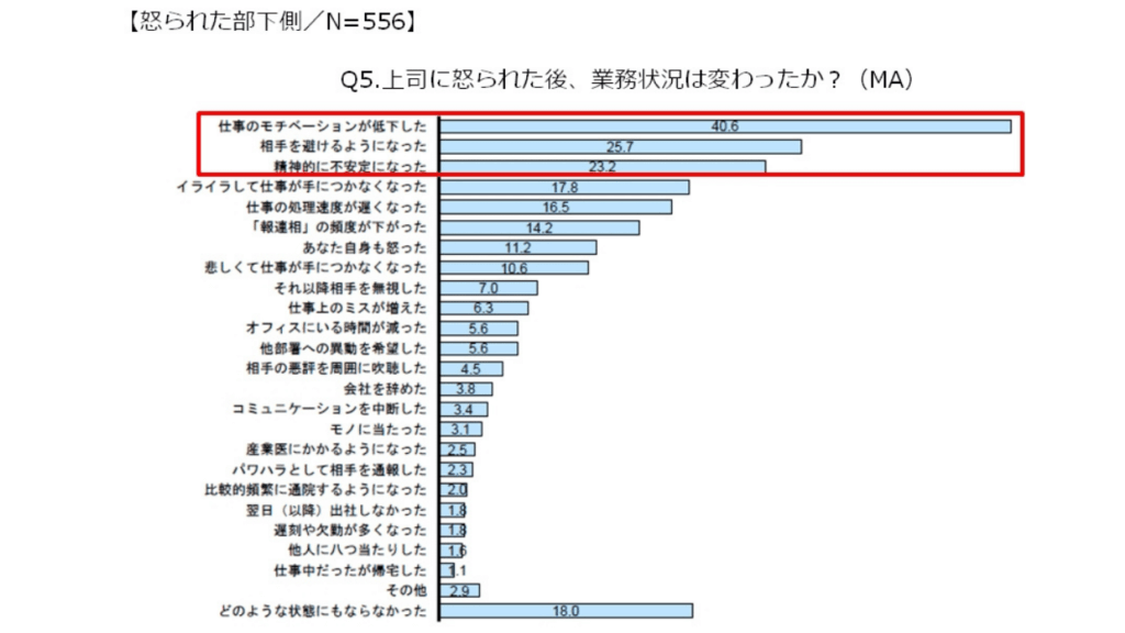 怒りについてのアンケート結果