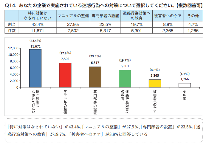 悪質クレーム対策（迷惑行為）アンケート調査結果