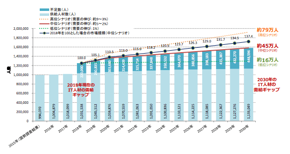 IT人材需給に関する主な試算結果のグラフ