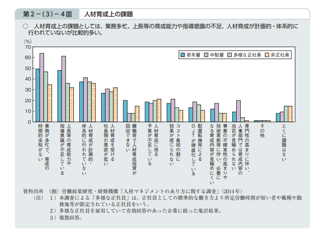 人材育成上の課題を示したデータ