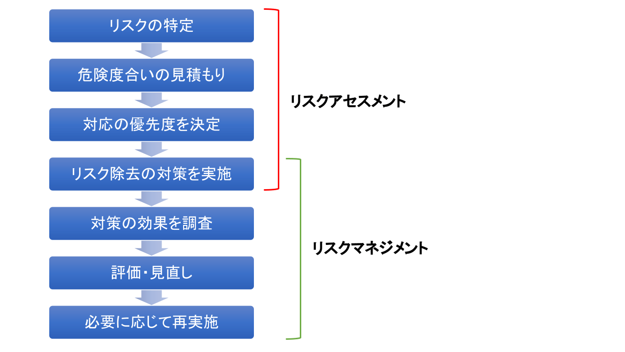 リスクアセスメントとリスクマネジメントの違い