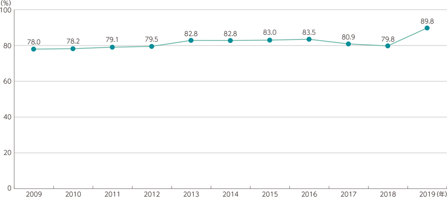 インターネット利用率の推移のグラフ