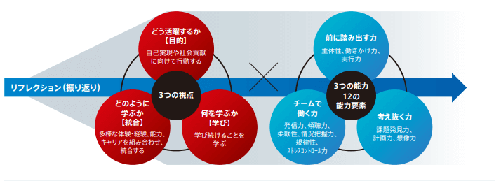 人生100年時代の社会人基礎力の概念の図