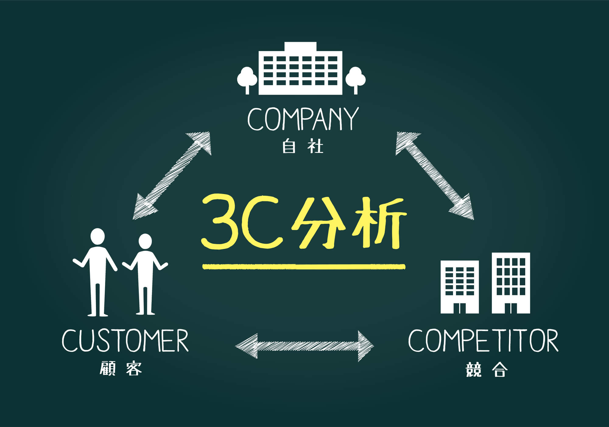 3C分析を表す図