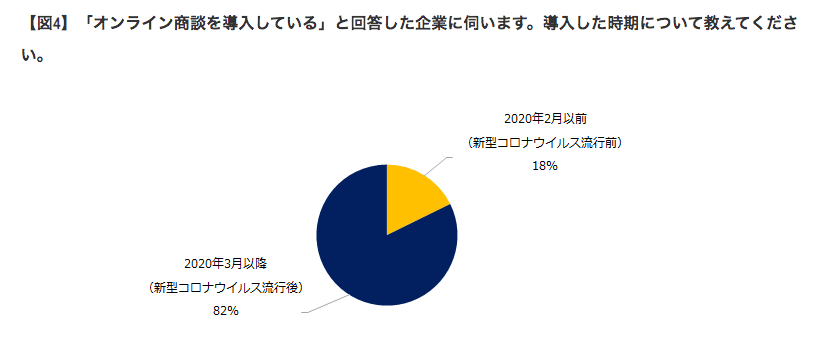 オンライン商談の導入状況のグラフ