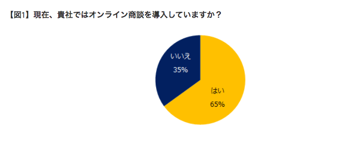 オンライン商談の導入状況のグラフ