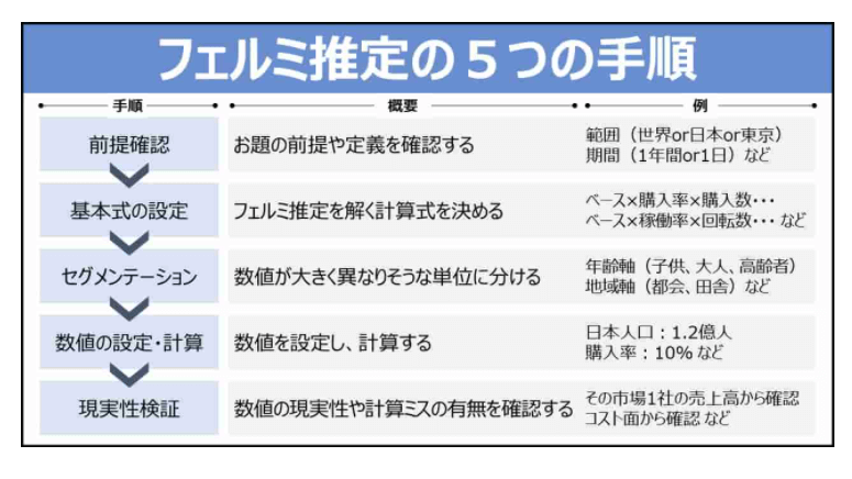 フェルミ推定を解く５つの手順の表