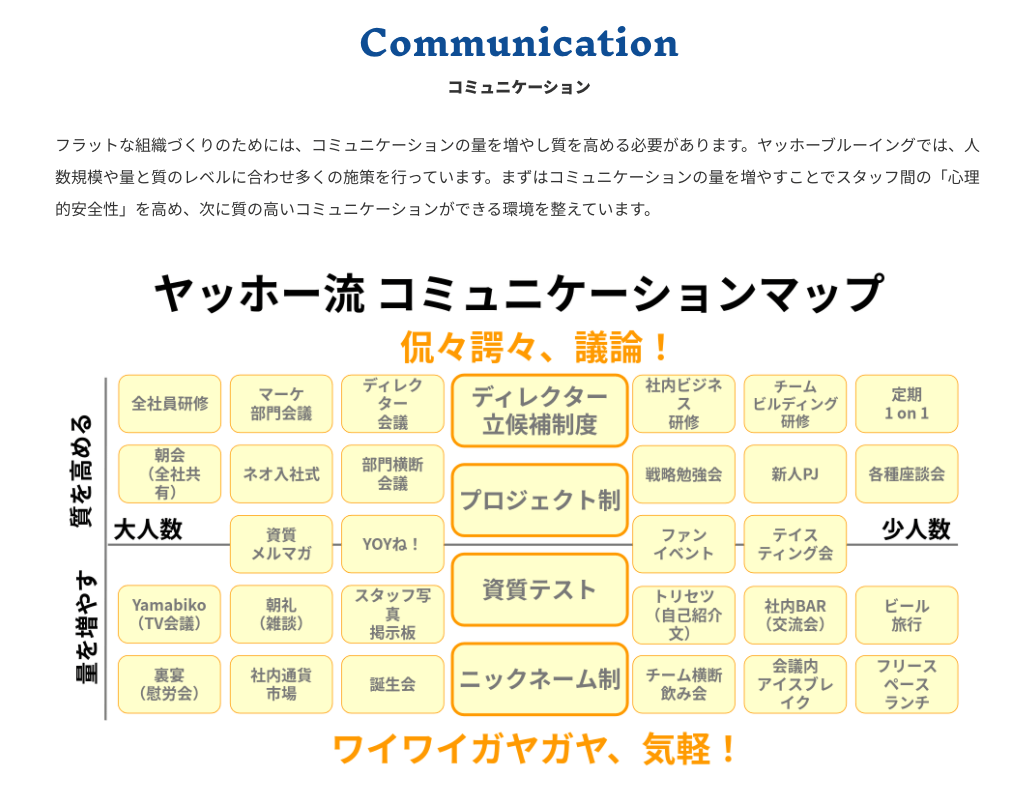 ヤッホー流コミュニケーションマップ図