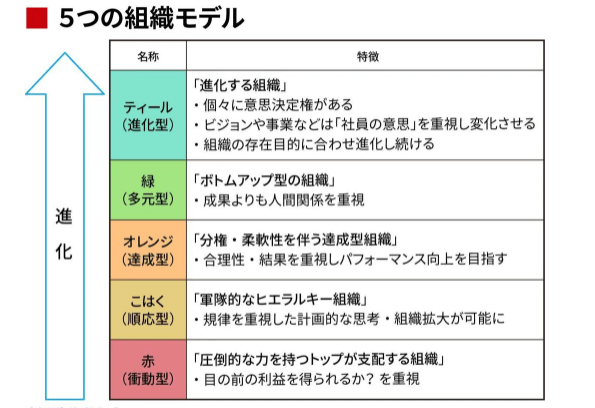5つの組織モデル図