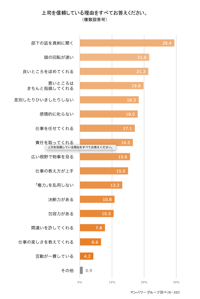 上司を信頼する理由のトップは「部下の話を真剣に聞く」