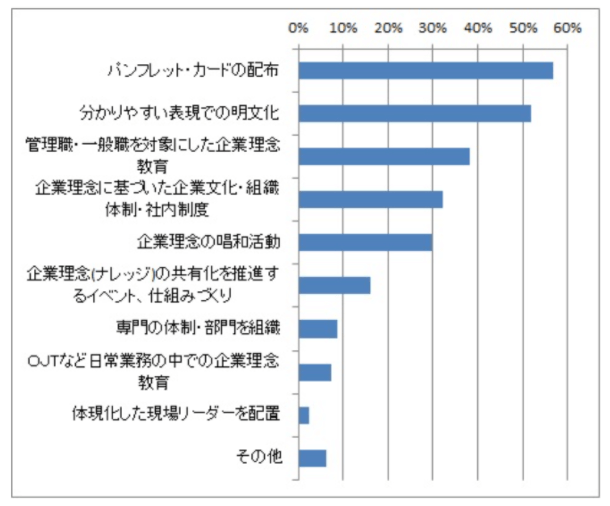 企業の具体的な施策についてのアンケート結果