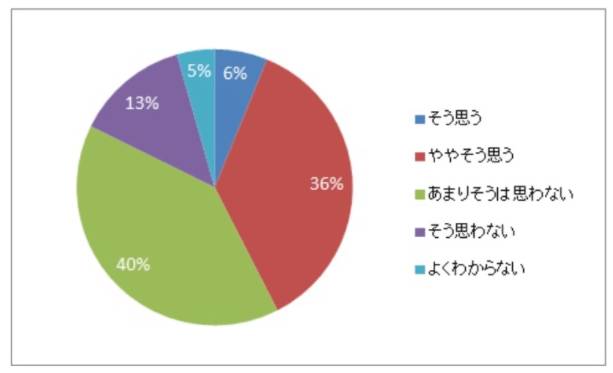 企業理念は浸透しているかについてのアンケート結果
