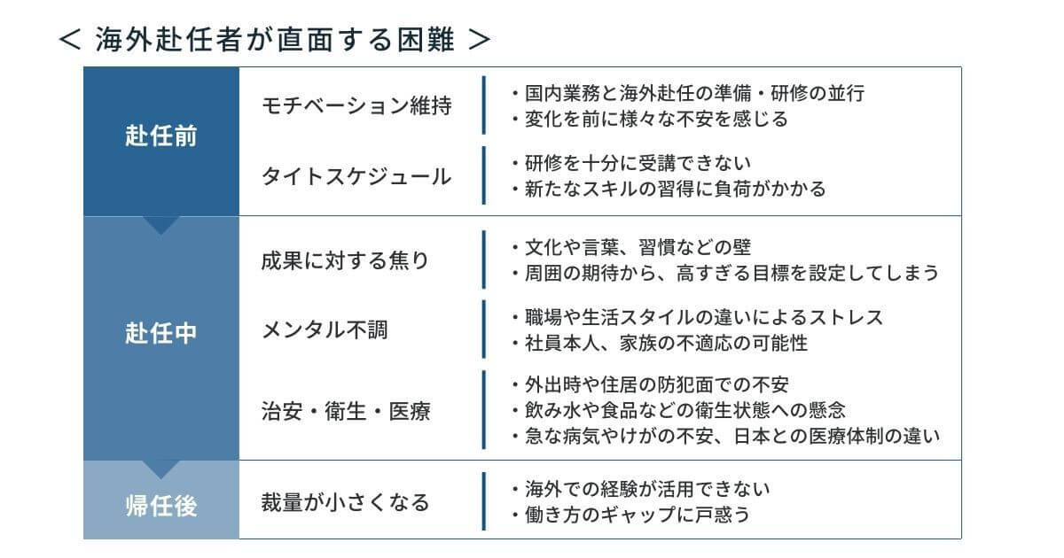 海外赴任者が直面する困難とは