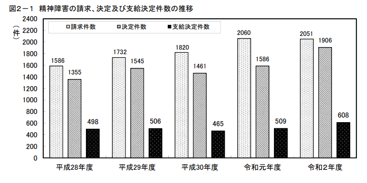 精神障害の請求、決定及び支給決定件数の推移