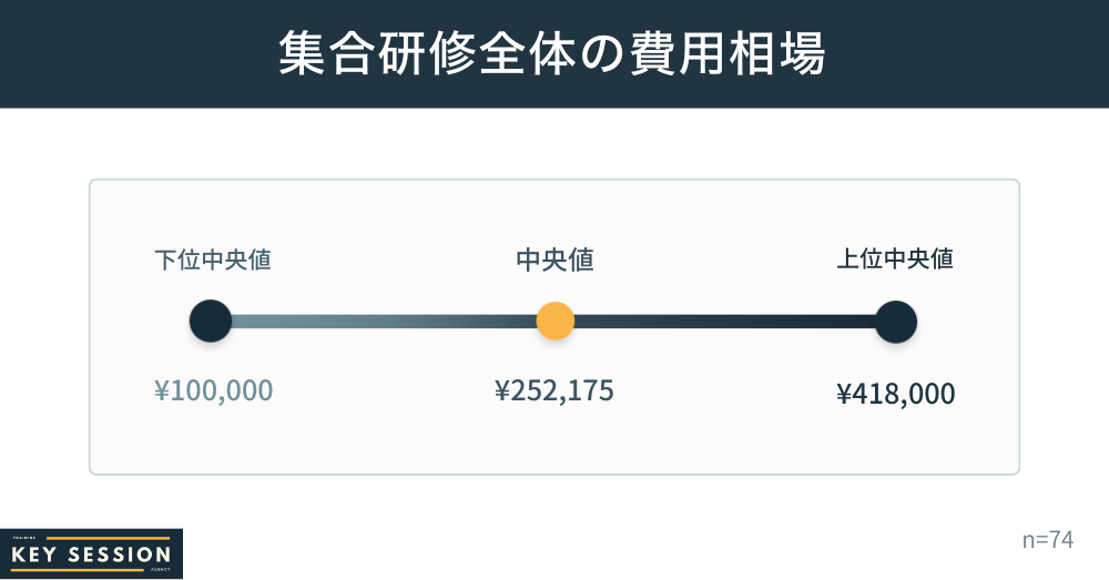 KeySessionで実施した研修の費用相場