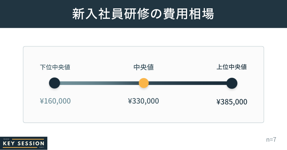 KeySessionの新入社員研修の費用相場