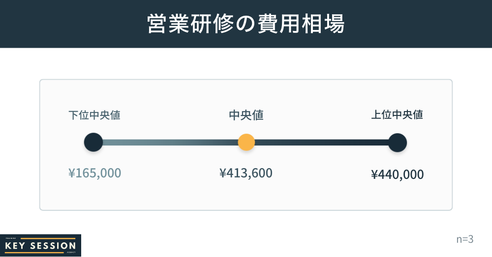 KeySessionの営業研修の費用相場