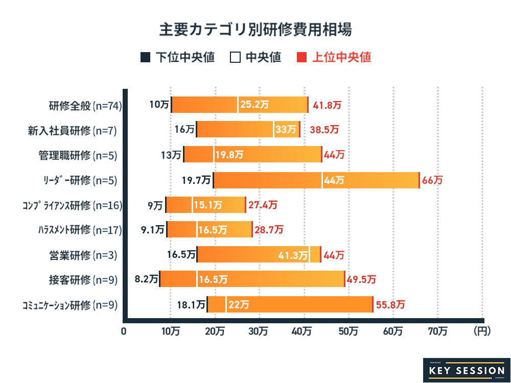 KeySessionで実施した研修のカテゴリ別費用相場