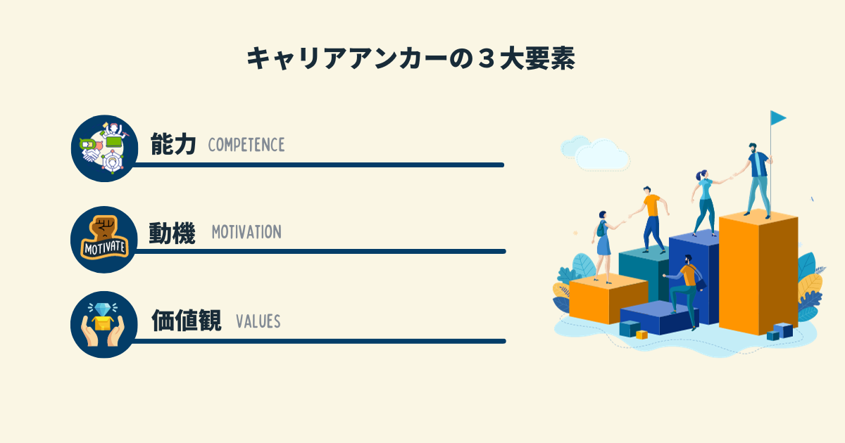 キャリアアンカーの３大要素