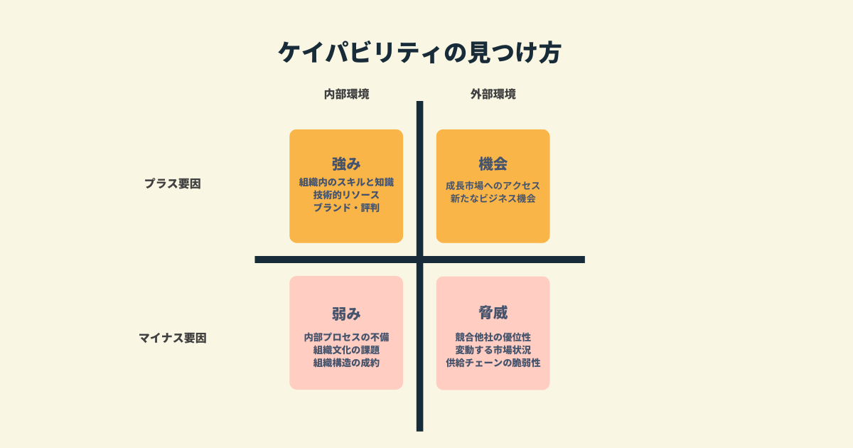 ケイパビリティの見つけ方