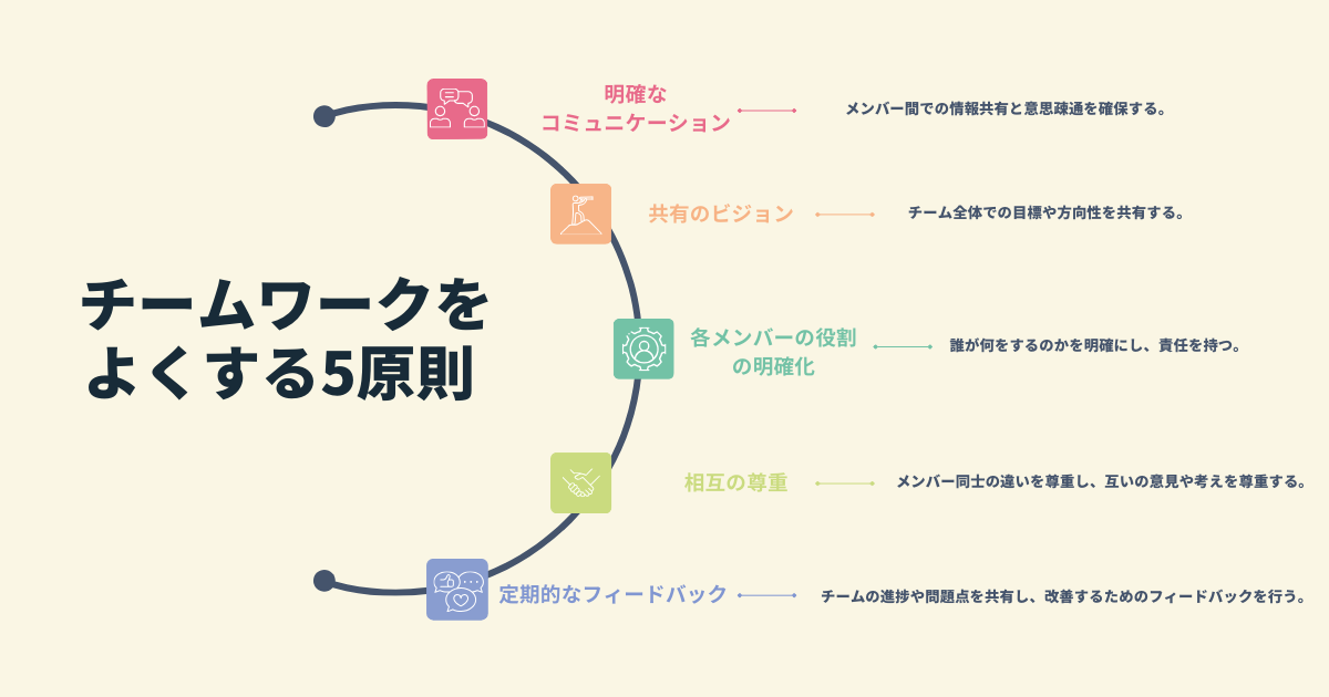 チームワークをよくする5原則