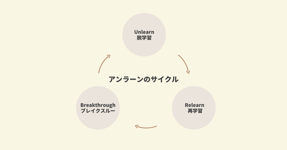 アンラーンのサイクル