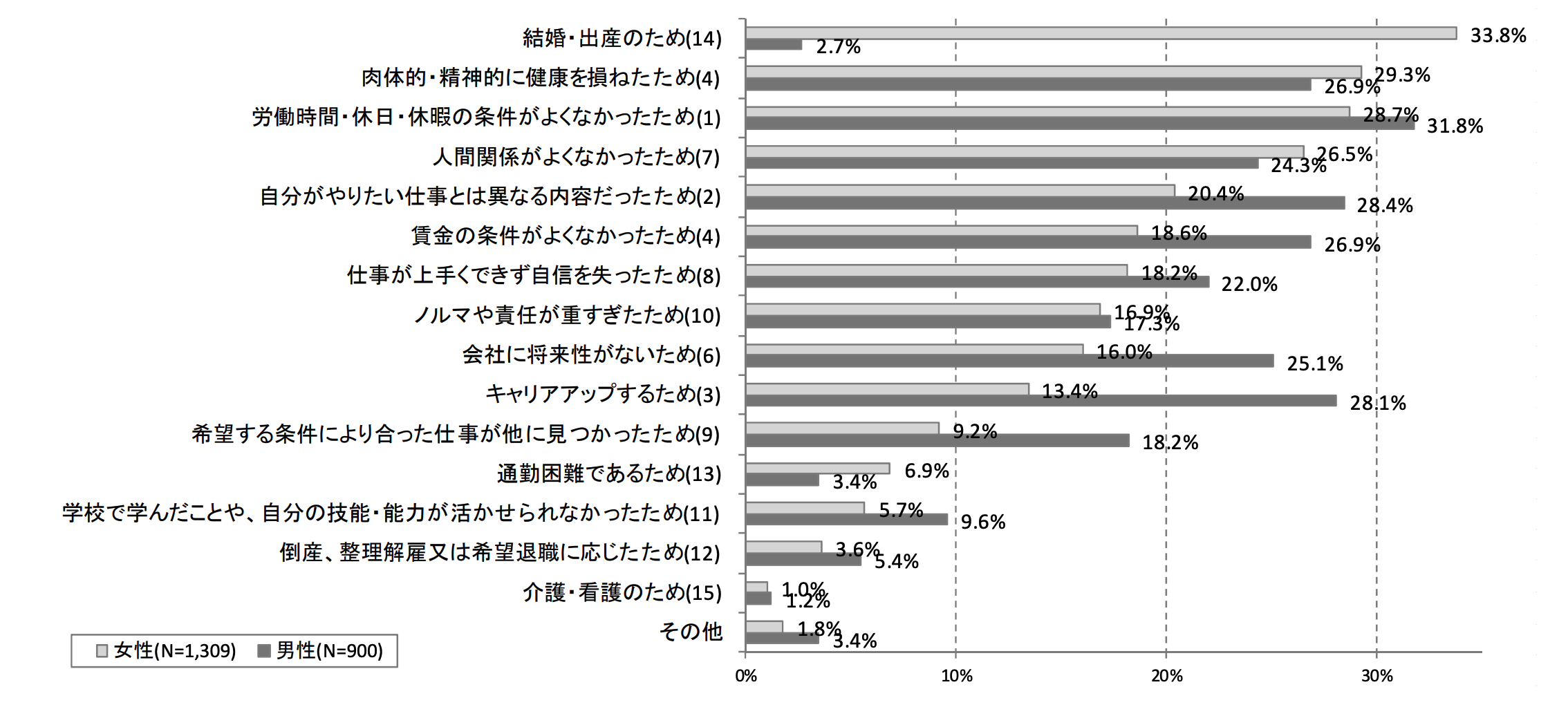 「初めての正社員勤務先」を離職した理由（MA，性別，離職者全体）