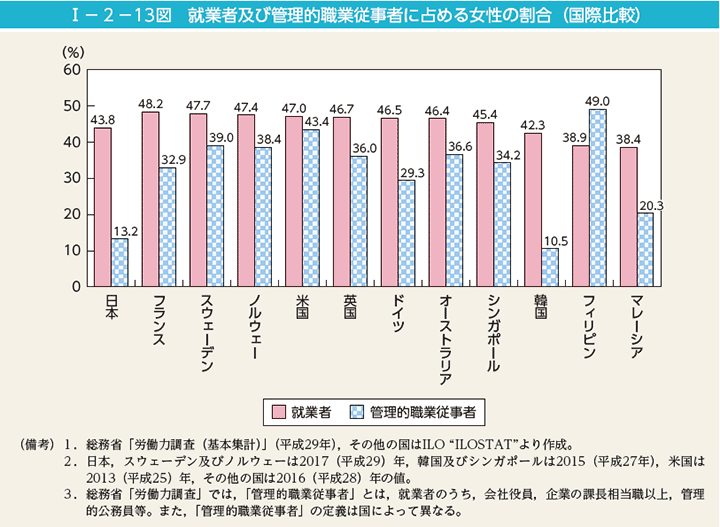 就業者及び管理的職業従事者に占める女性の割合