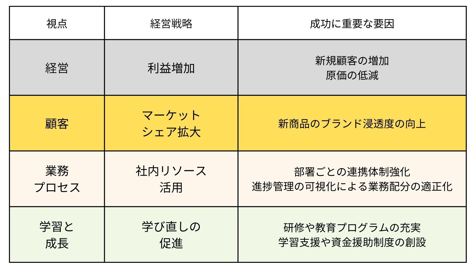 バランス・スコアカード