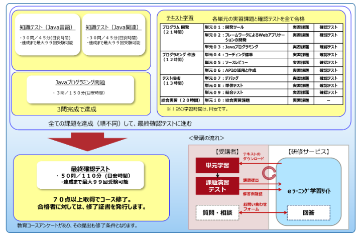 おすすめのJava研修富士通ラーニングメディア