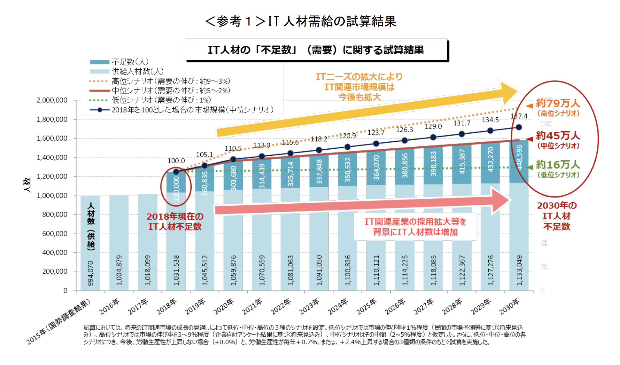 IT人材需給の試算結果