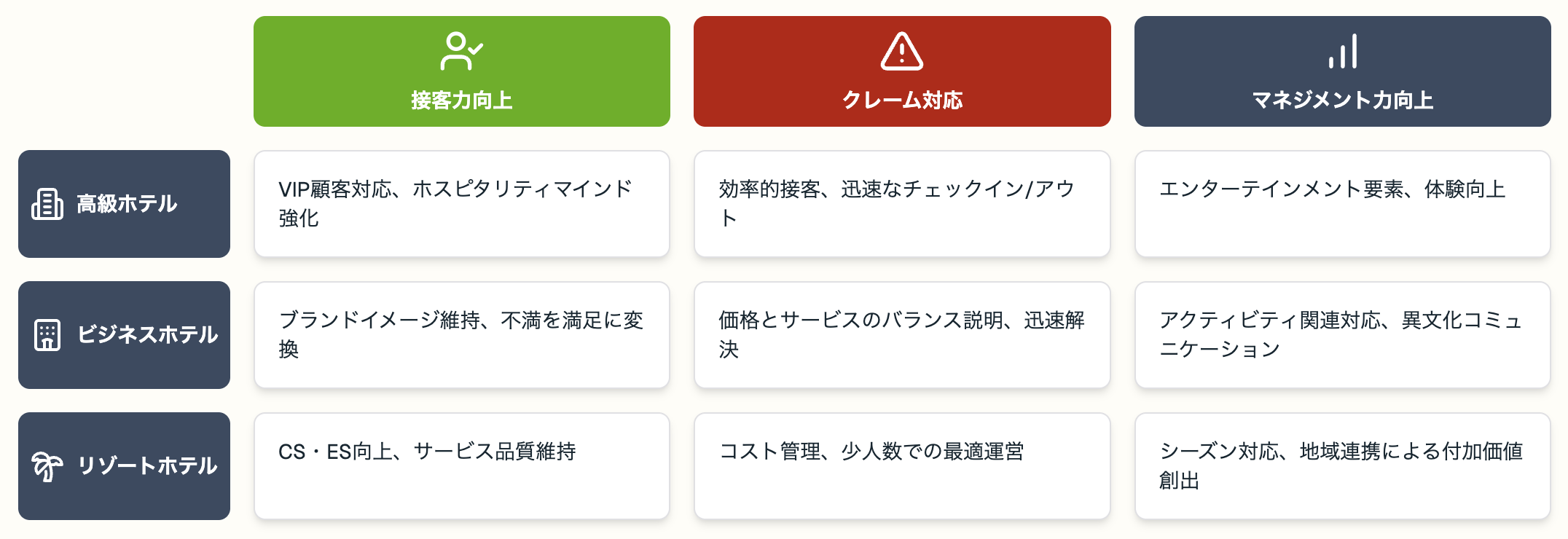 ホテルタイプ別研修の選び方