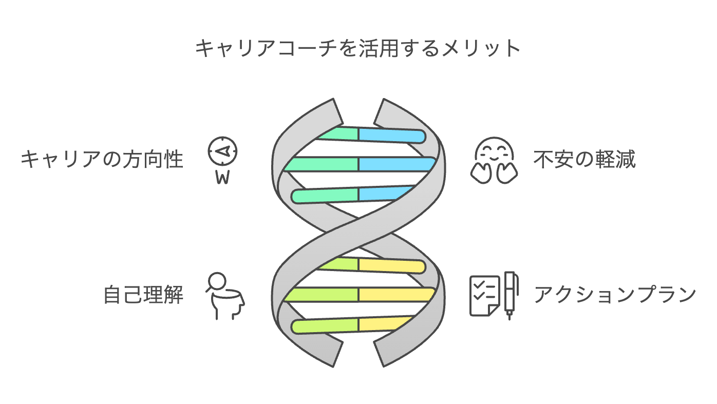 キャリアコーチとは？ - 活用方法や失敗しない選び方を紹介