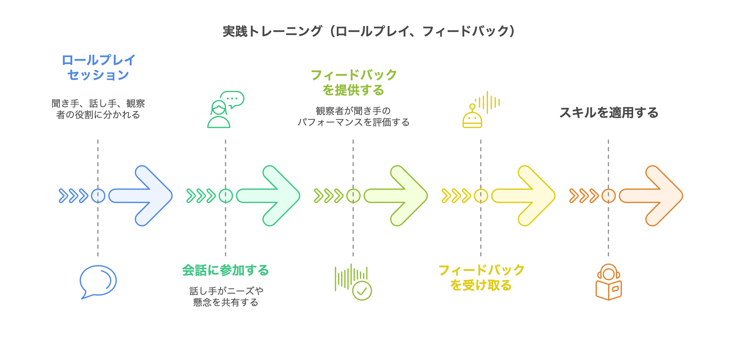 実践トレーニング（ロールプレイ、フィードバック）