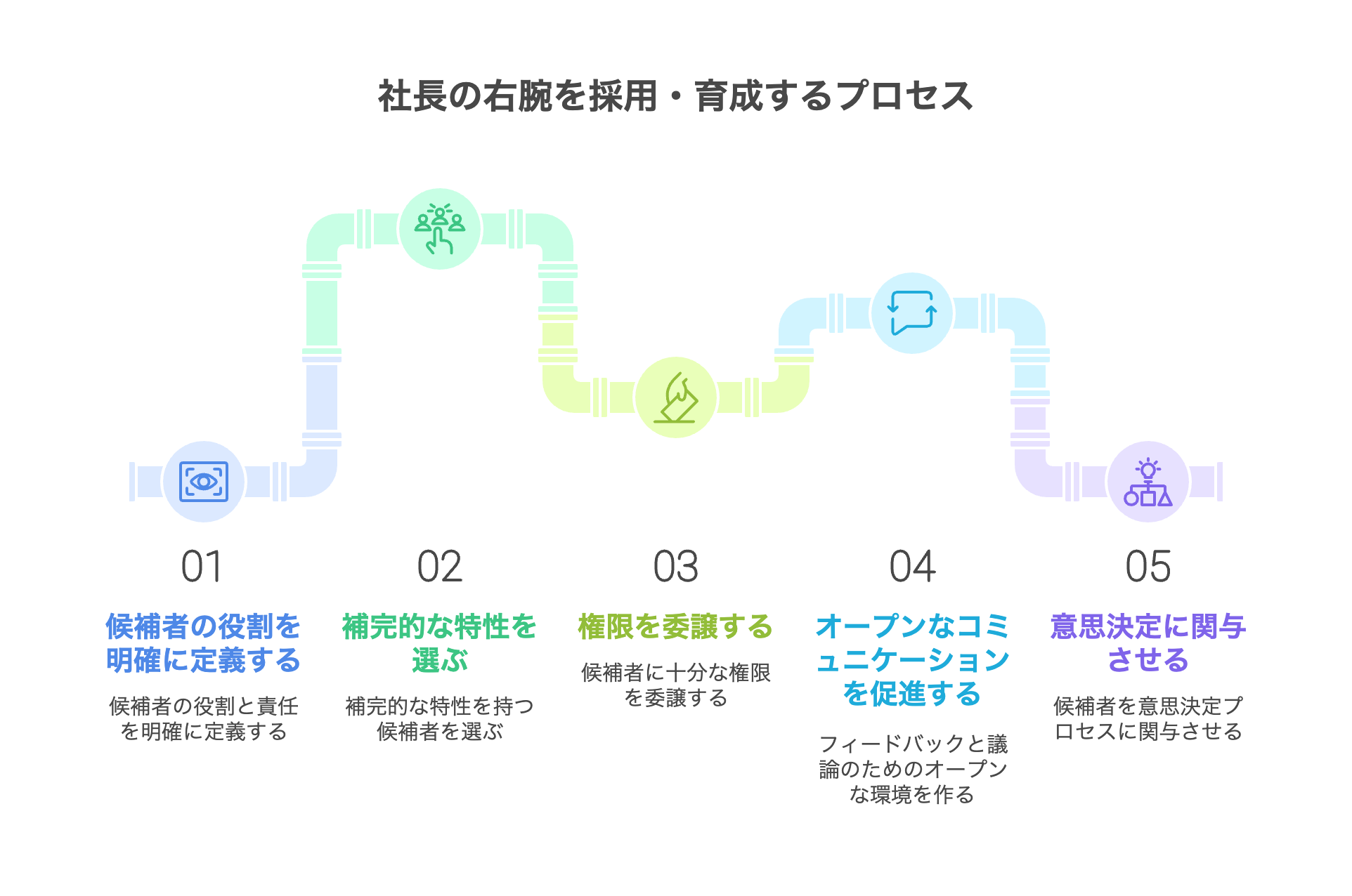 社長の右腕人材を採用・選抜するポイント
