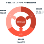 非言語コミュニケーションとは?定義やビジネスでの活かし方