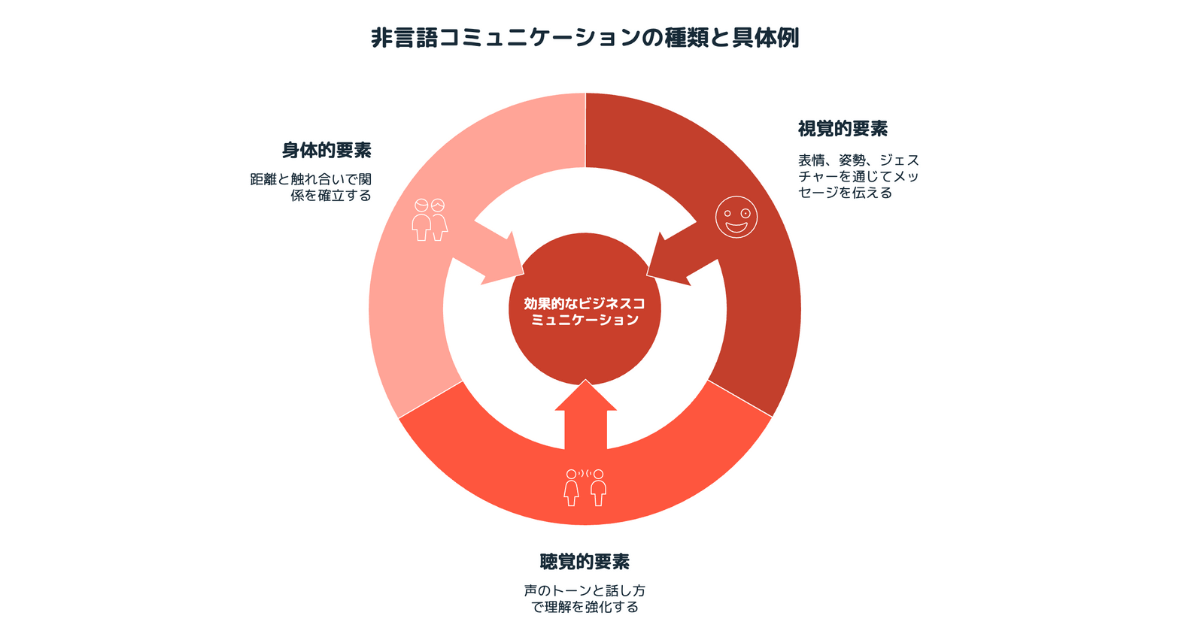 非言語コミュニケーションとは？定義やビジネスでの活かし方