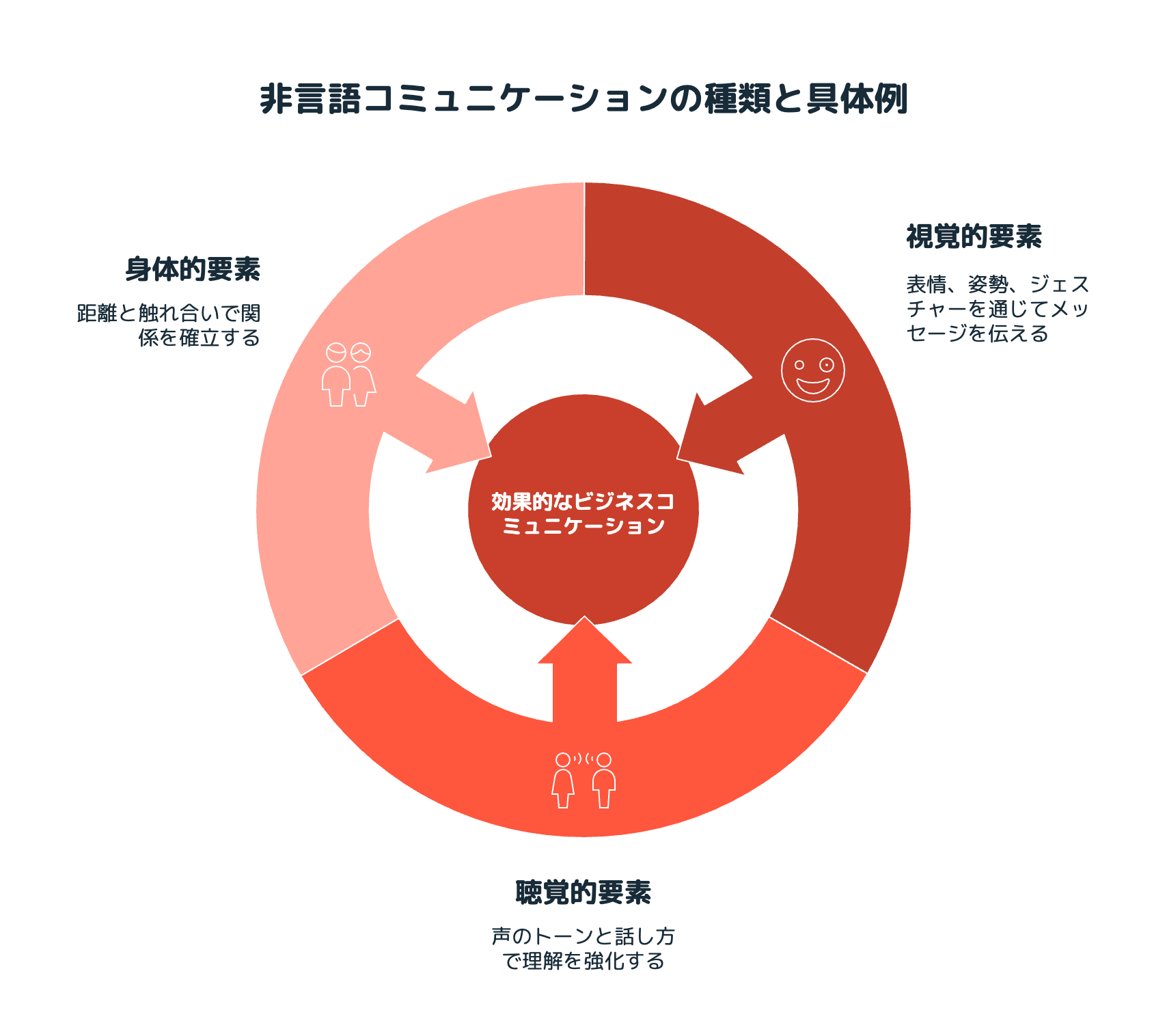 非言語コミュニケーションの種類と具体例