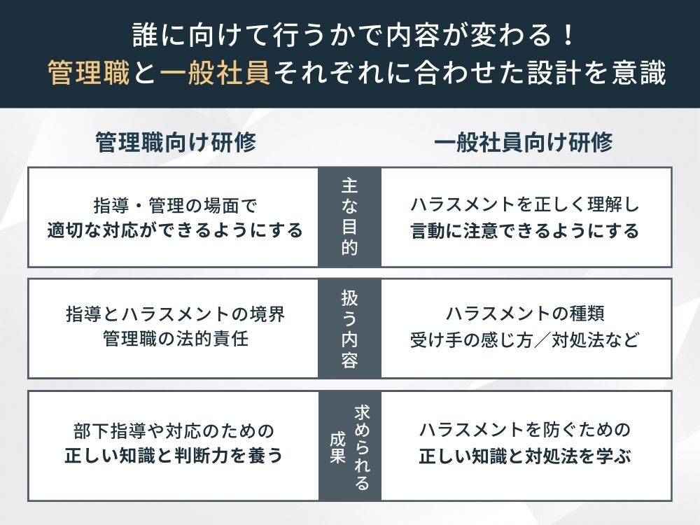 ハラスメント研修の選び方、管理職向けか一般社員向けかで選ぶ
