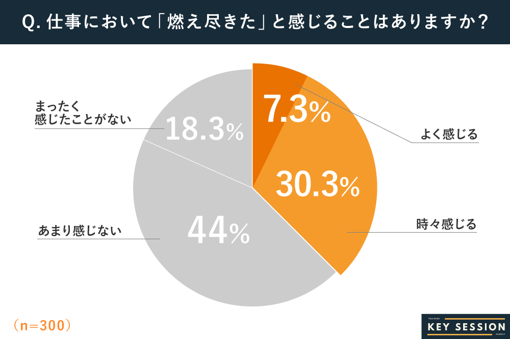 燃え尽きの自覚度合いに関するKeySessionのアンケート調査結果