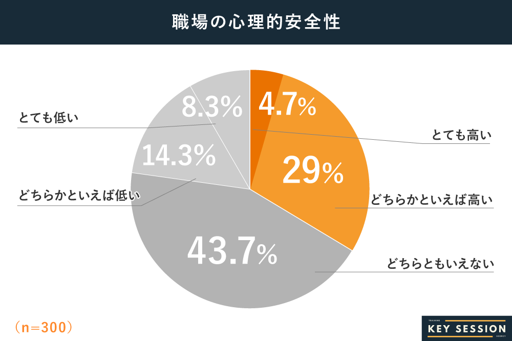 職場の心理的安全性に関するKeySessionの調査結果