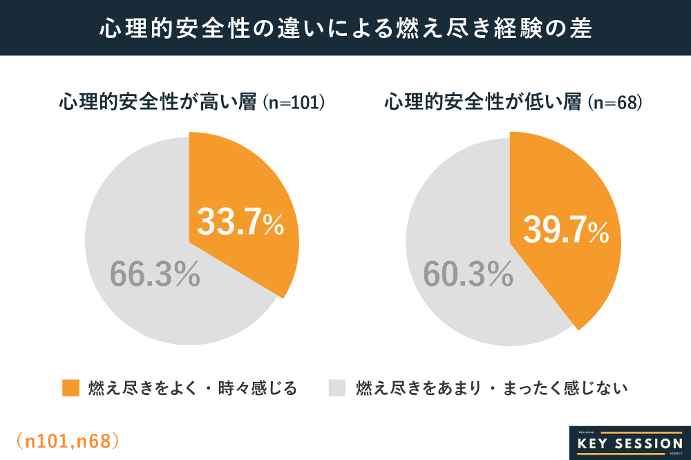 心理的安全性の高さと燃え尽きに関するKeySessionの調査結果