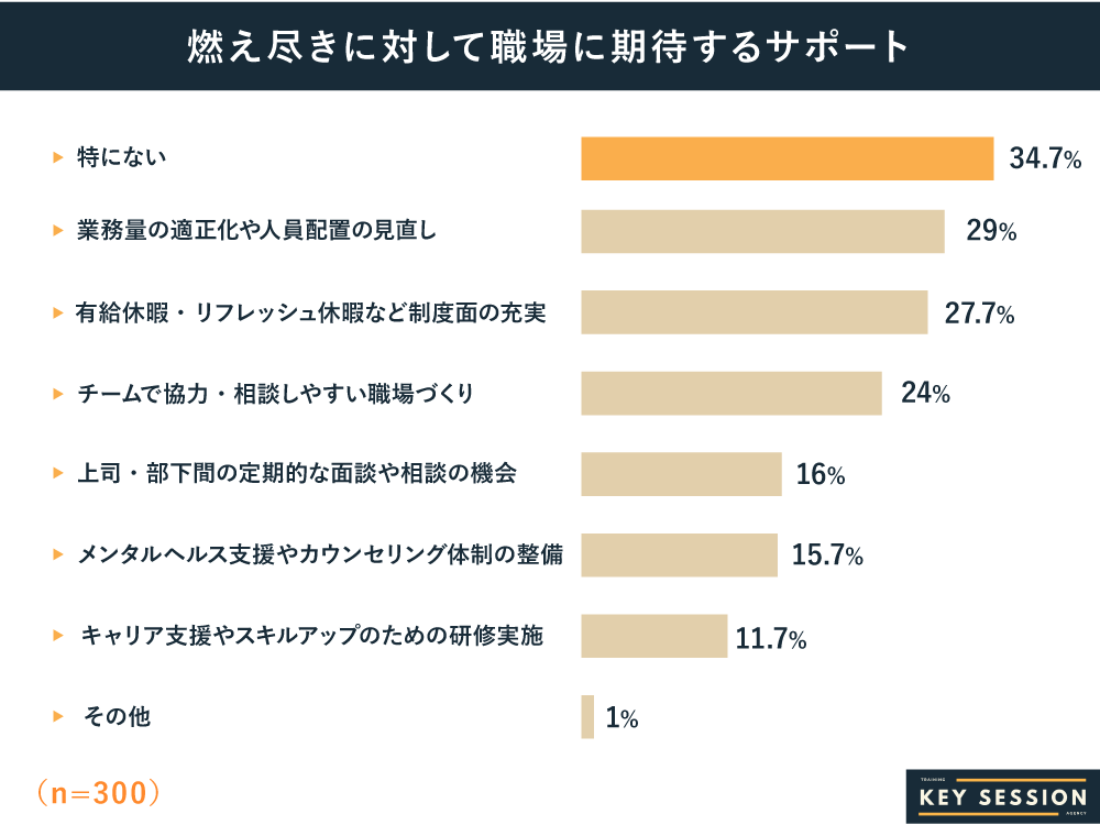 燃え尽きに対して職場に期待するサポートに関するKeySessionの調査結果