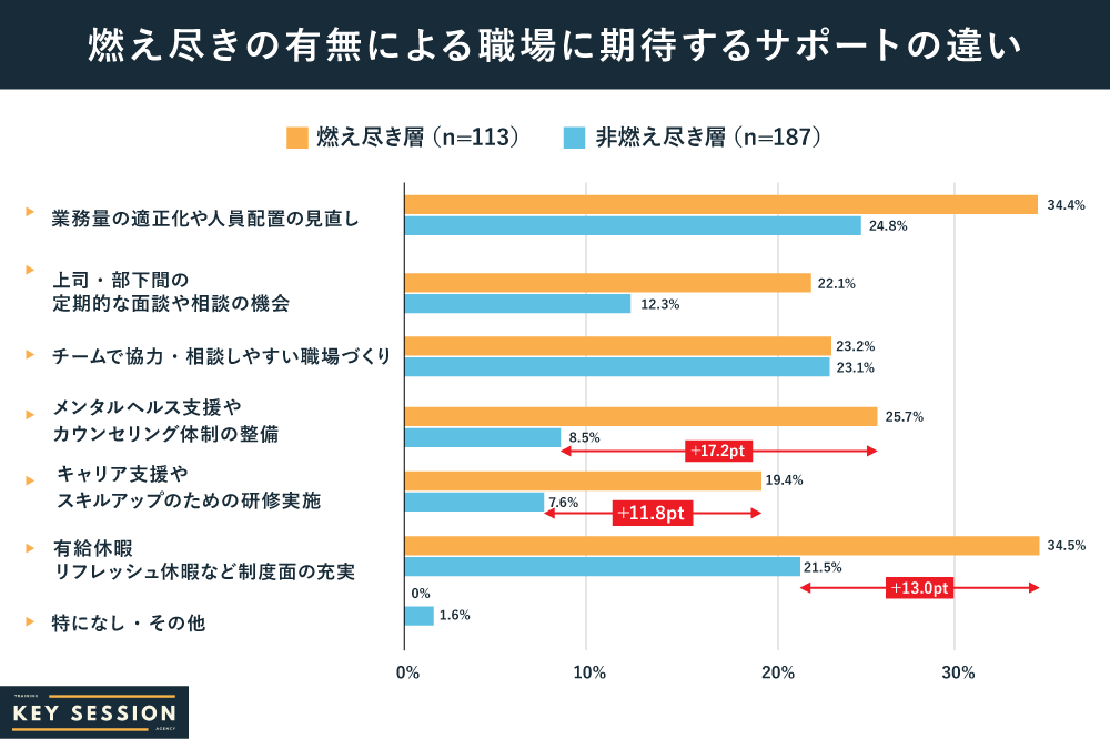 燃え尽きの有無による職場に期待するサポートの違いに関するKeySessionの調査結果
