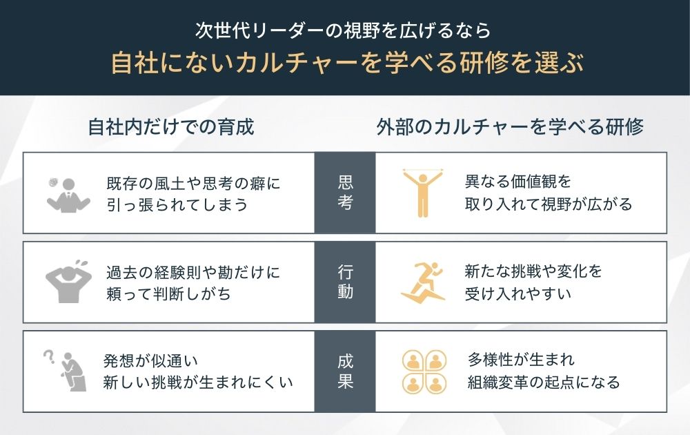 自社にないカルチャーを学べる研修を選ぶ