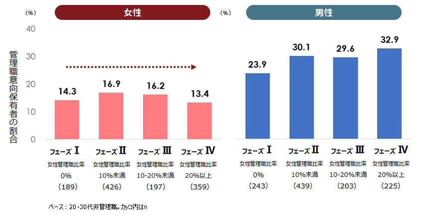 パーソル総合研究所のによる管理職意向がある人の割合調査 